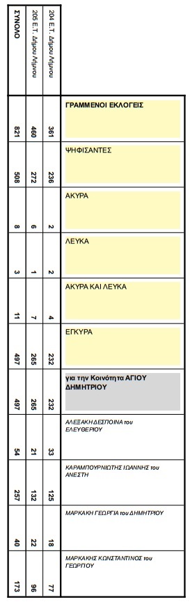 agios dim1