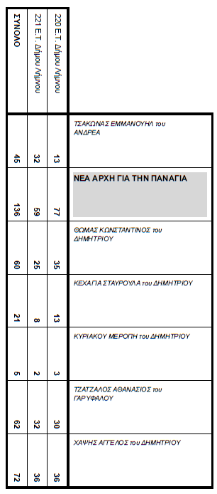 ekloges panagia topiko 2