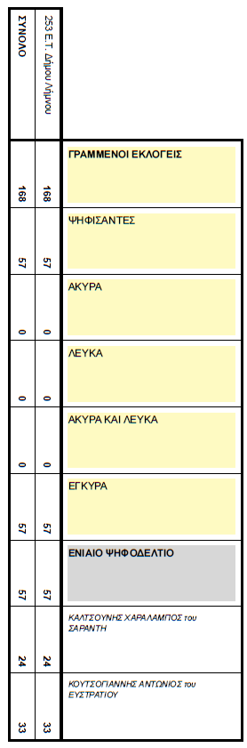 ekloges topiko pedino