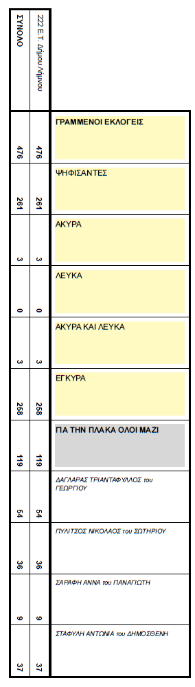 ekloges topiko plaka 1