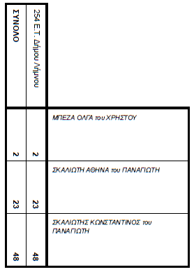 ekloges topiko portianou 2