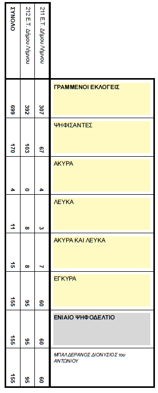 ekloges topiko sardes