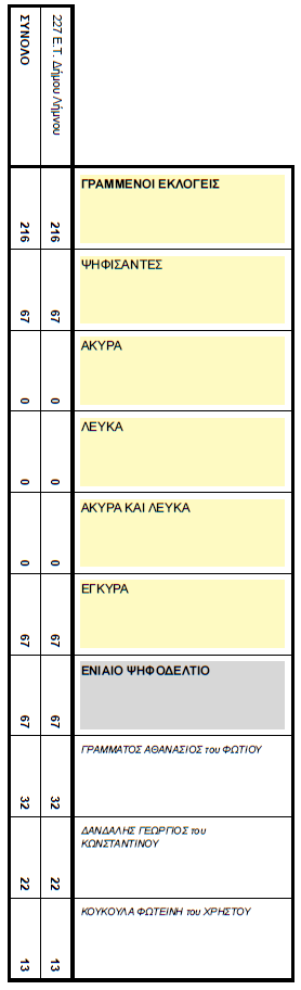 ekloges topiko skandali