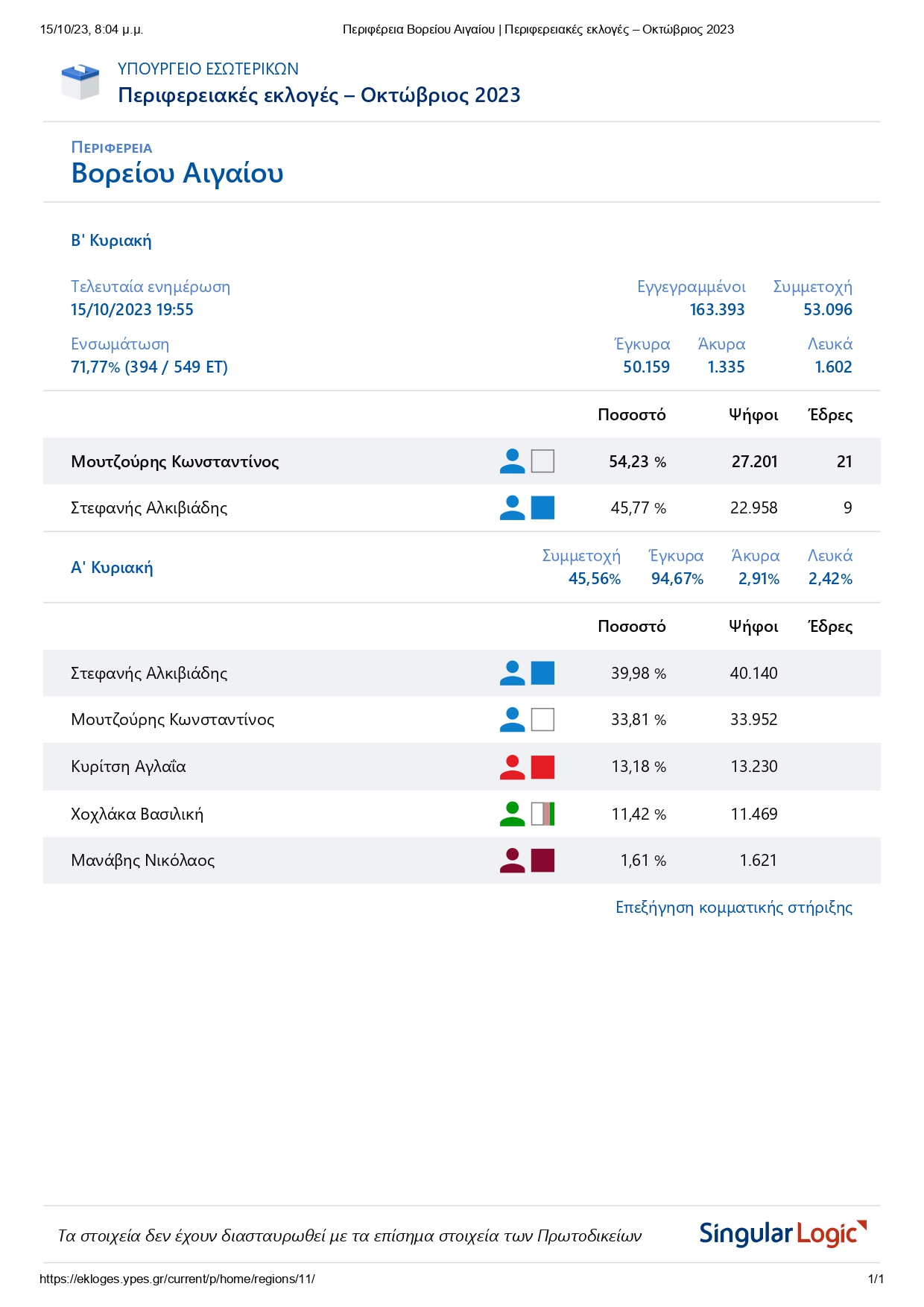 0012Περιφέρεια Βορείου Αιγαίου Περιφερειακές εκλογές Οκτώβριος 2023 page 0001