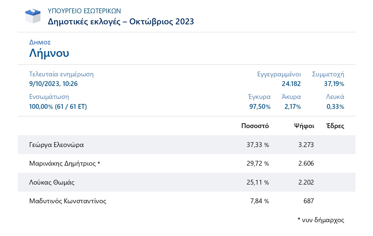 001Δήμος Λήμνου Δημοτικές εκλογές Οκτώβριος 2023 page 0001