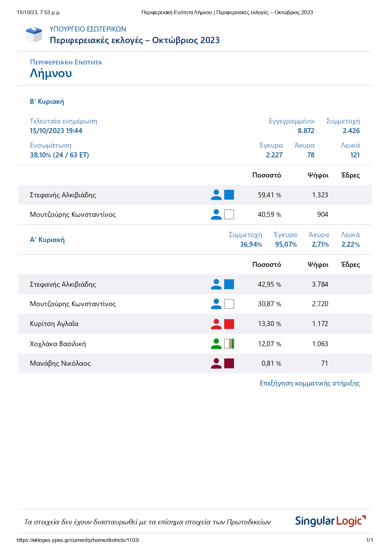 002Περιφερειακή Ενότητα Λήμνου Περιφερειακές εκλογές Οκτώβριος 2023 page 0001