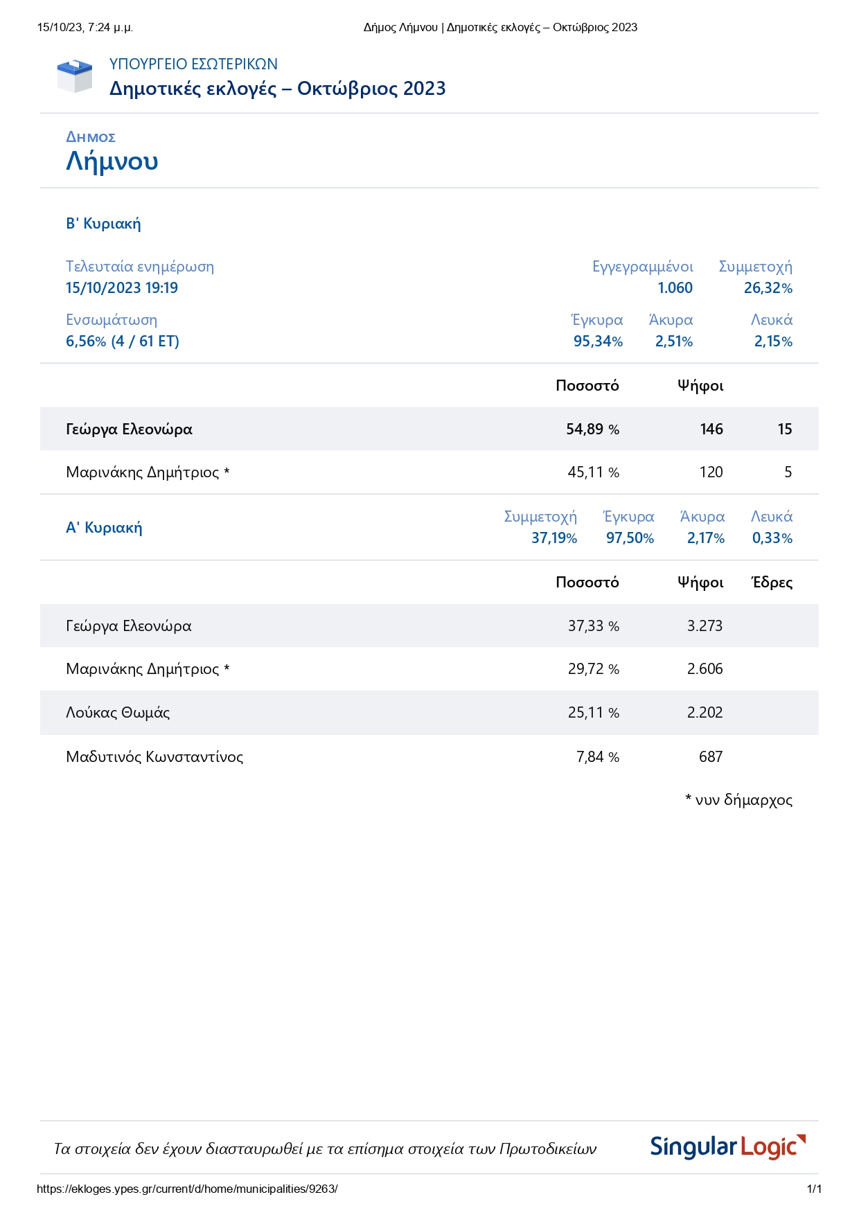 01Δήμος Λήμνου Δημοτικές εκλογές Οκτώβριος 2023 page 0001