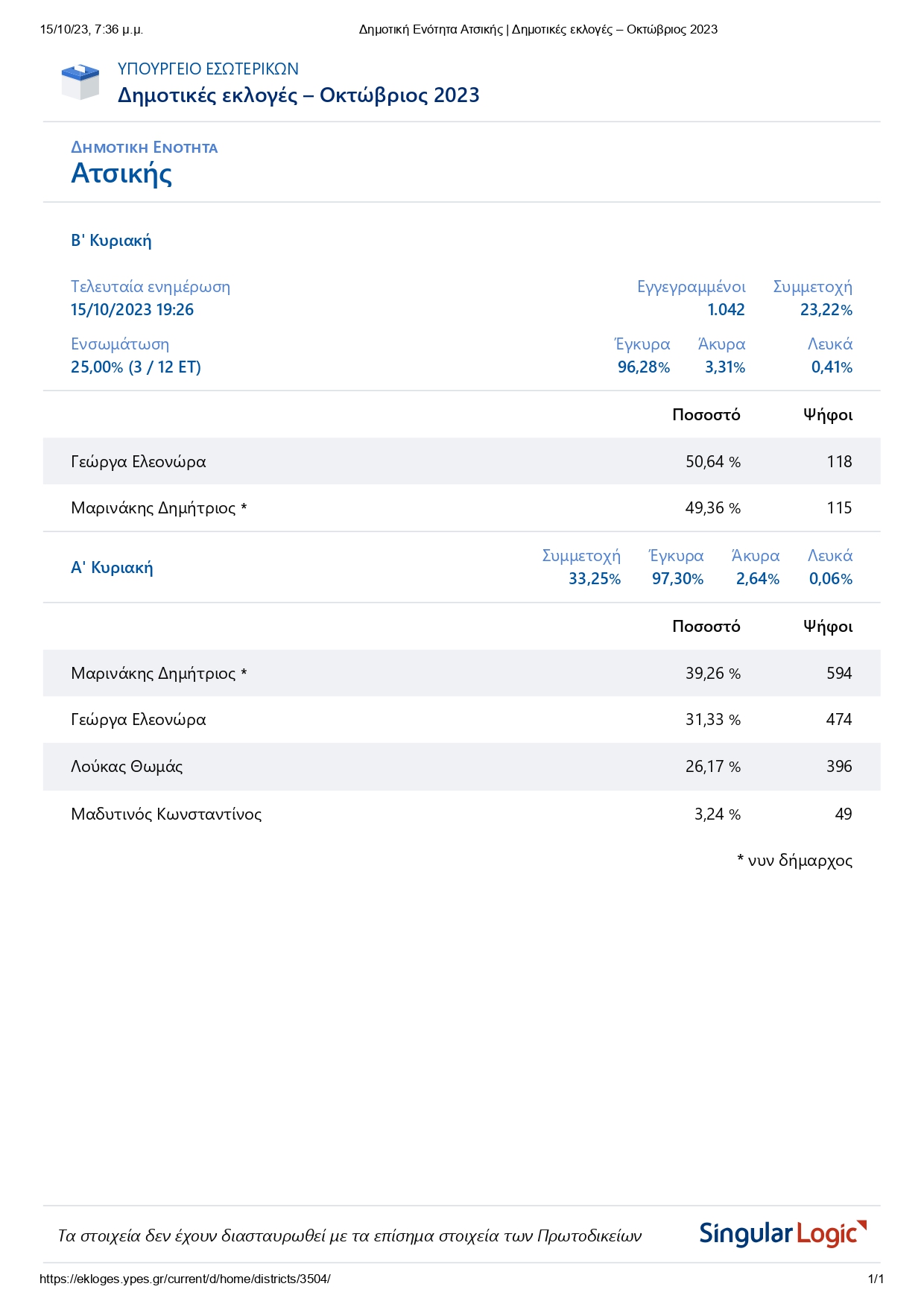 01Δημοτική Ενότητα Ατσικής Δημοτικές εκλογές Οκτώβριος 2023 page 0001