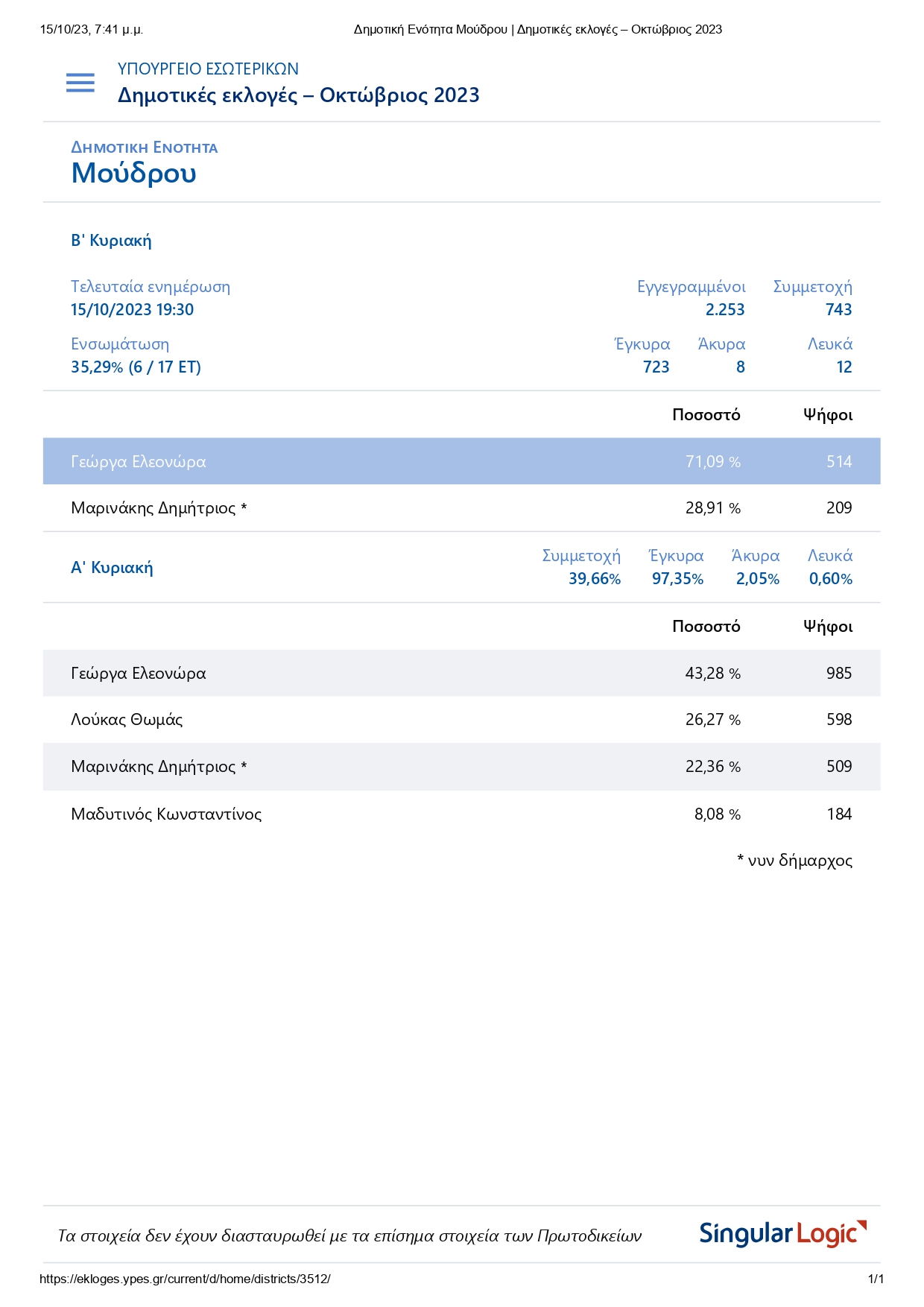 01Δημοτική Ενότητα Μούδρου Δημοτικές εκλογές Οκτώβριος 2023 page 0001