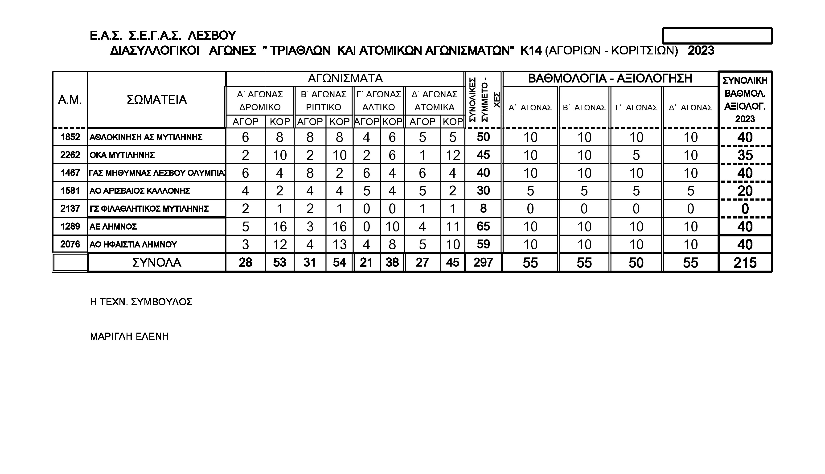 s Συγκεντρωτικός Στατιστικός Πινακας Αξιολόγησης K14 ΕΑΣ ΛΕΣΒΟΥ