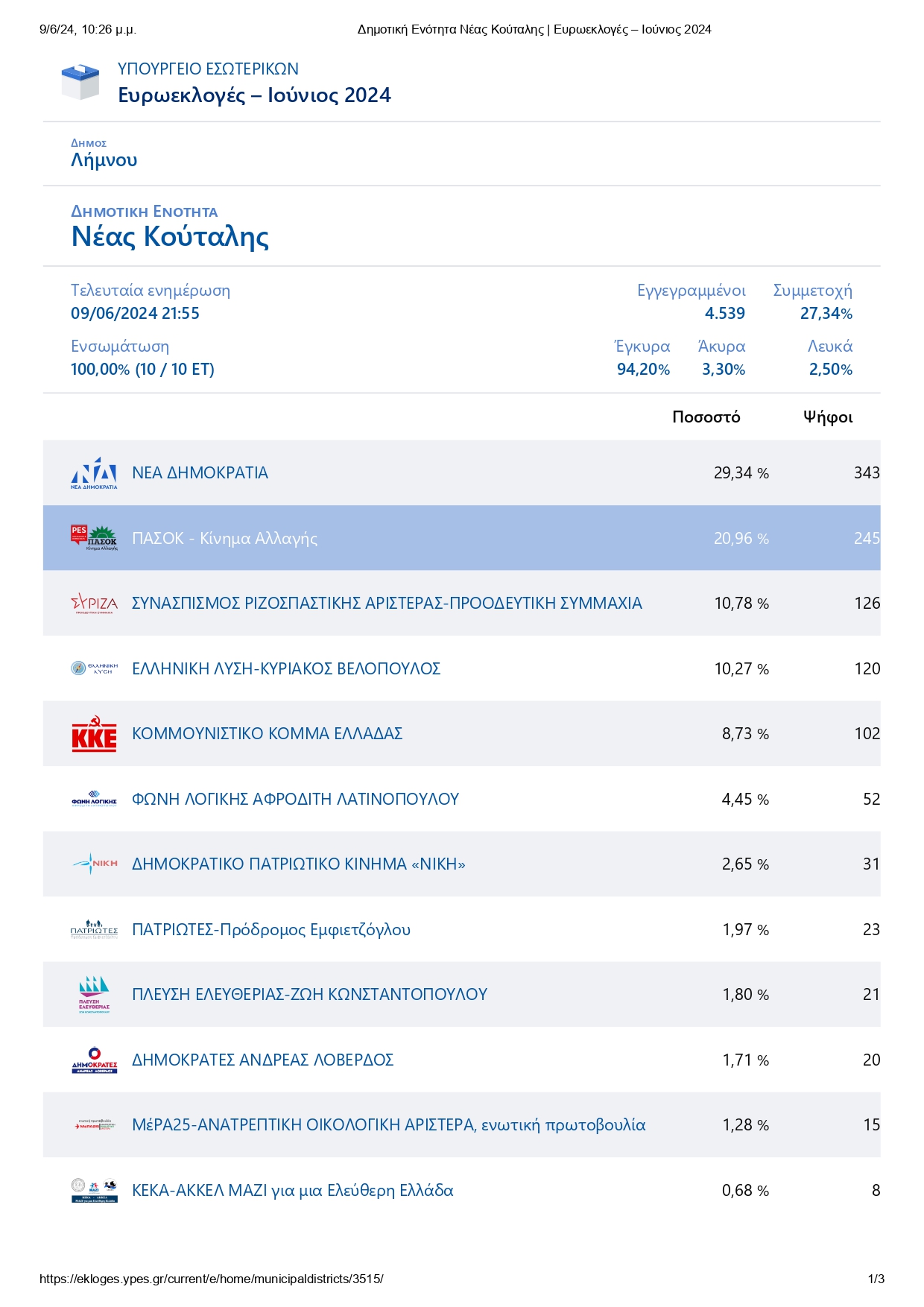 111Δημοτική Ενότητα Νέας Κούταλης Ευρωεκλογές Ιούνιος 2024 page 0001