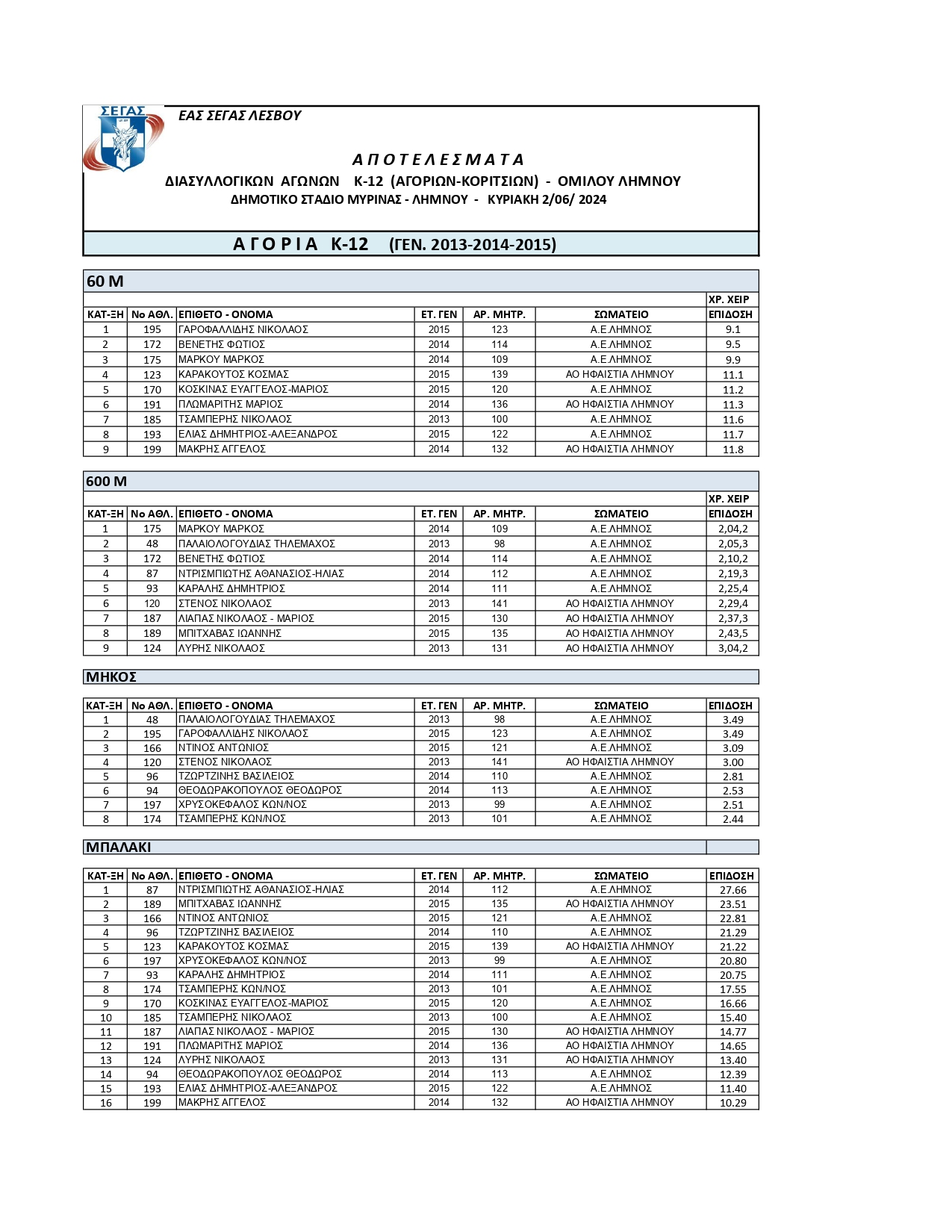 1ΑΠΟΤΕΛΕΣΜΑΤΑ Δ ΚΩΝ ΑΓΩΝΩΝ Κ12 Α Κ ΟΜ. ΛΗΜΝΟΥ page 0001