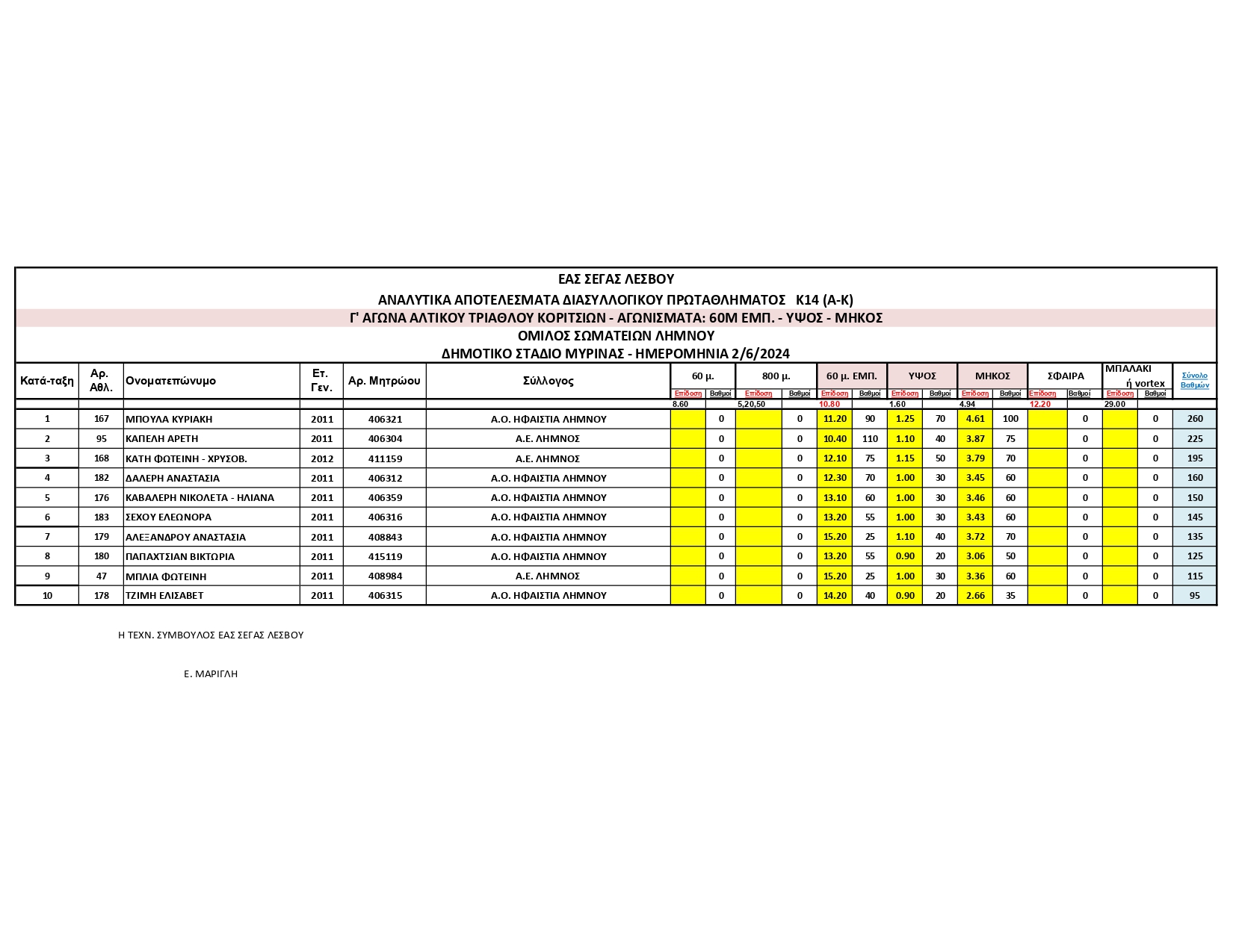 1ΑΠΟΤΕΛΕΣΜΑΤΑ Γ ΑΓΩΝΑ ΑΛΤΙΚΟΥ ΤΡΙΑΘΛΟΥ Κ14 ΟΜ. ΛΗΜΝΟΥ 2.6.2024 page 0002