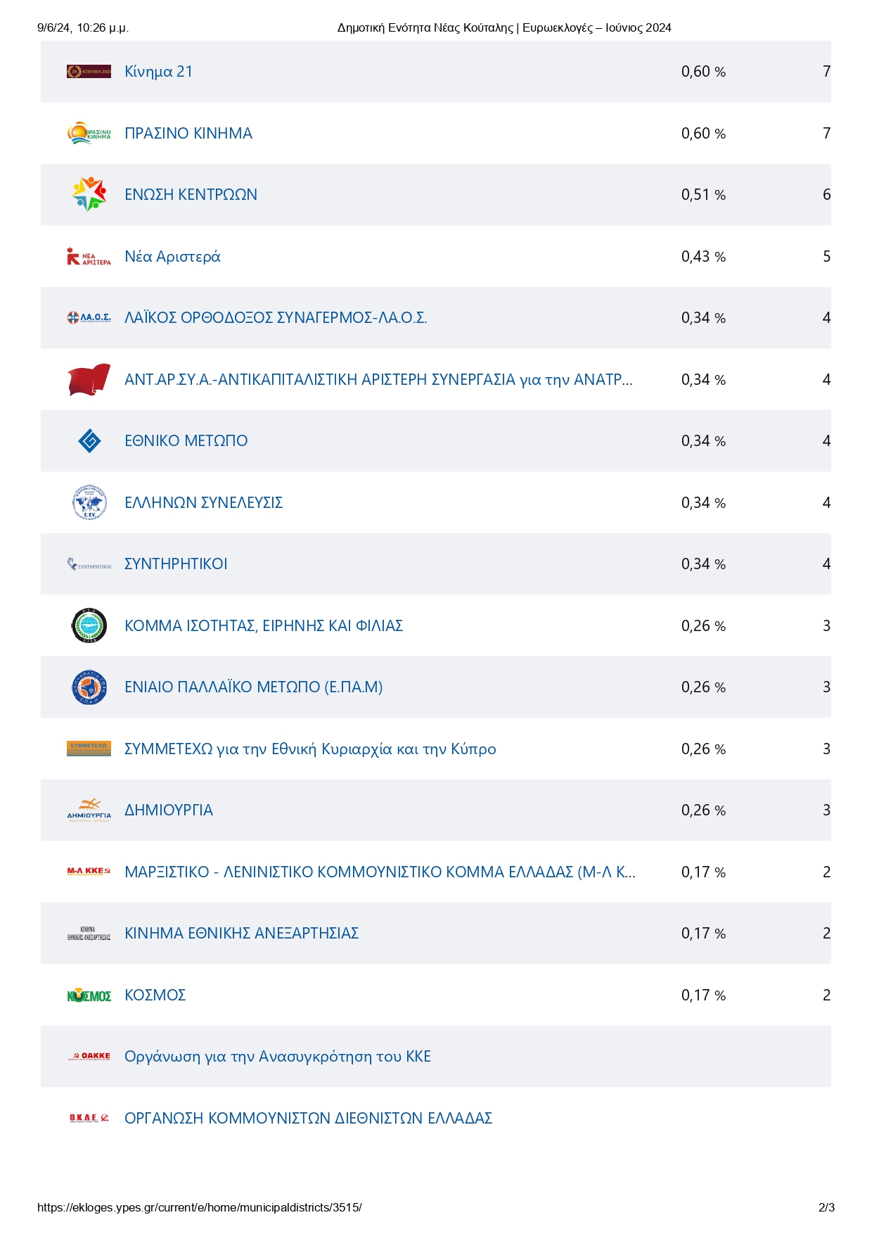 222Δημοτική Ενότητα Νέας Κούταλης Ευρωεκλογές Ιούνιος 2024 page 0002