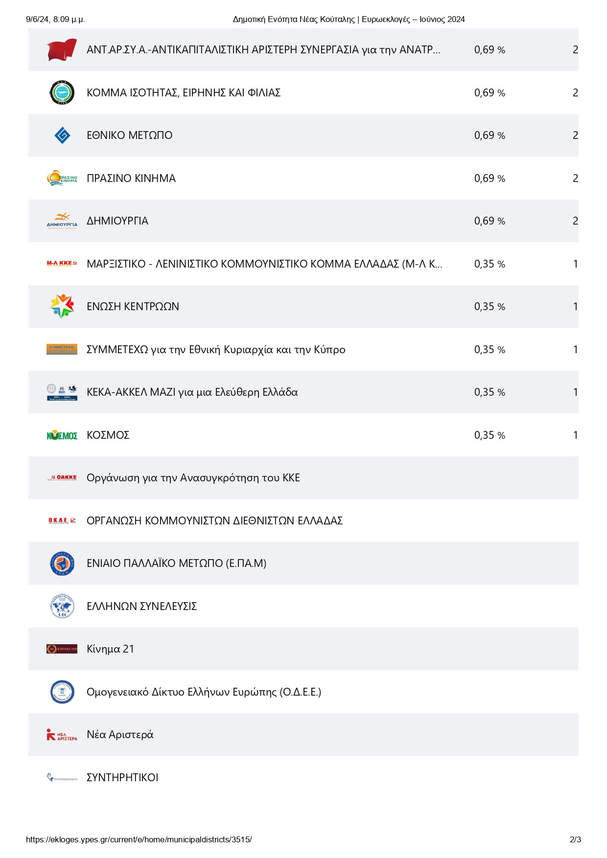 2Δημοτική Ενότητα Νέας Κούταλης Ευρωεκλογές Ιούνιος 2024 page 0002