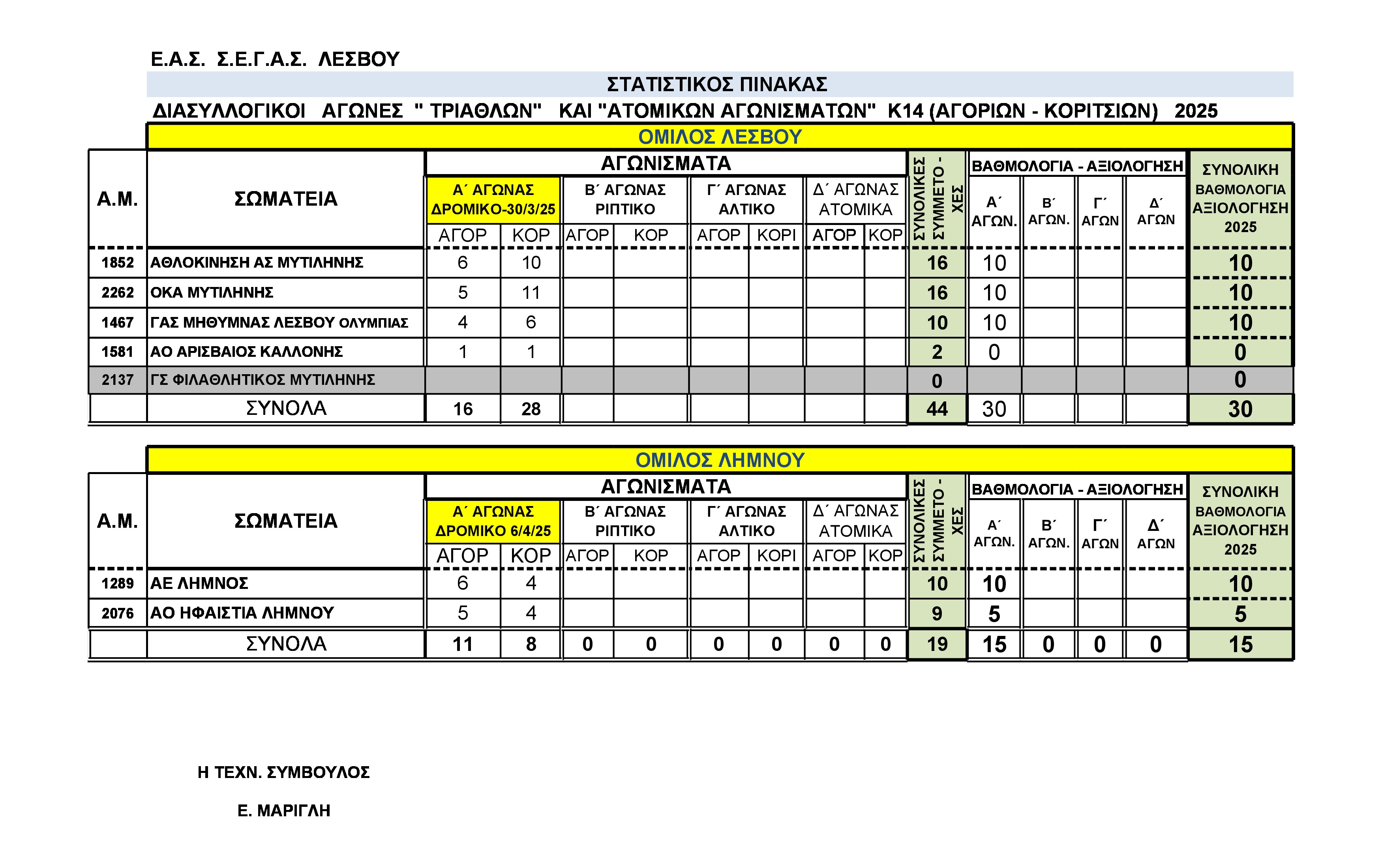  ΣΤΑΤΙΣΤΙΚΑ ΑΑΓ ΔΡΟΜ ΤΡΙΑΘΛΟΥ Κ14