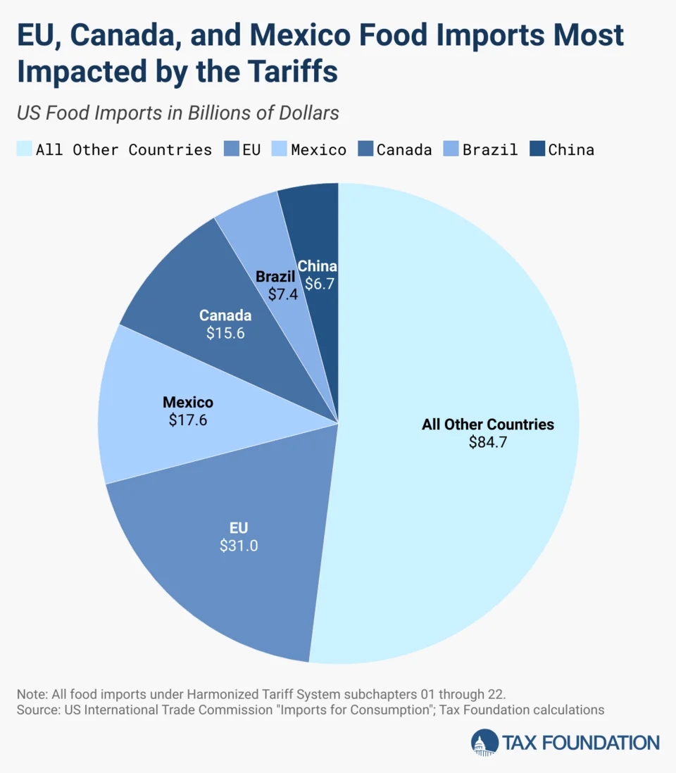 eu canada and mexico food imports most impacted by the tariffs.png