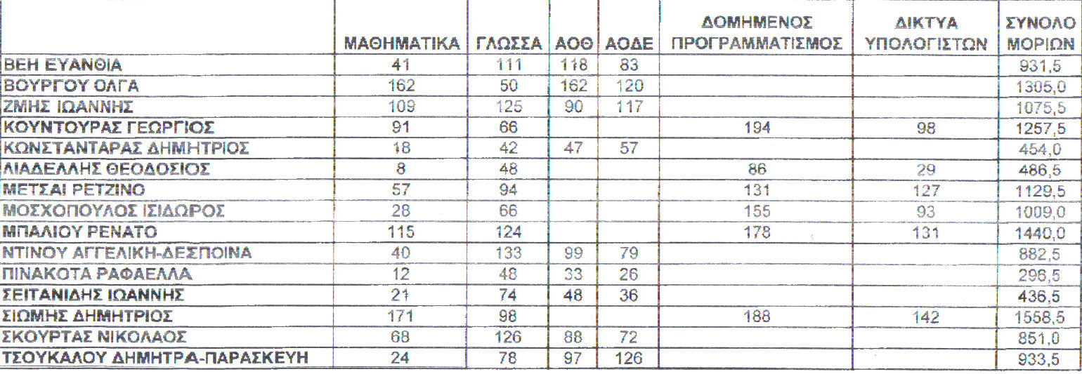 apotelesmata epal myrinas