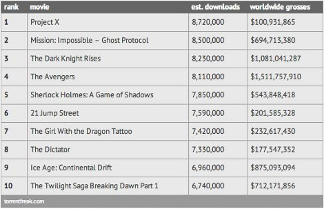 most pirated movies 2012