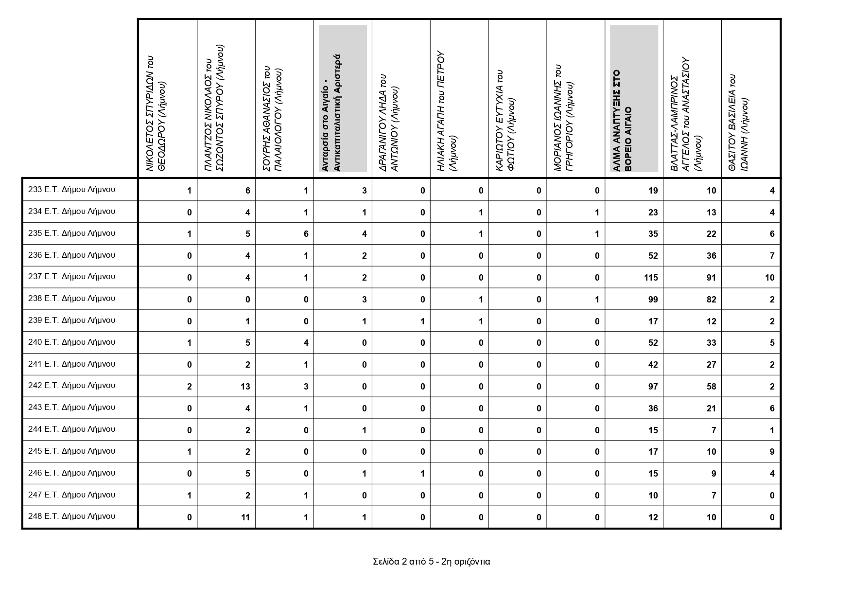006ΕΚΛΟΓΙΚΗ ΠΕΡΙΦΕΡΕΙΑ ΛΗΜΝΟΥ ΣΤΑΥΡΟΙ ΟΛΩΝ ΤΩΝ ΣΥΝΔΥΑΣΜΩΝ page 0006