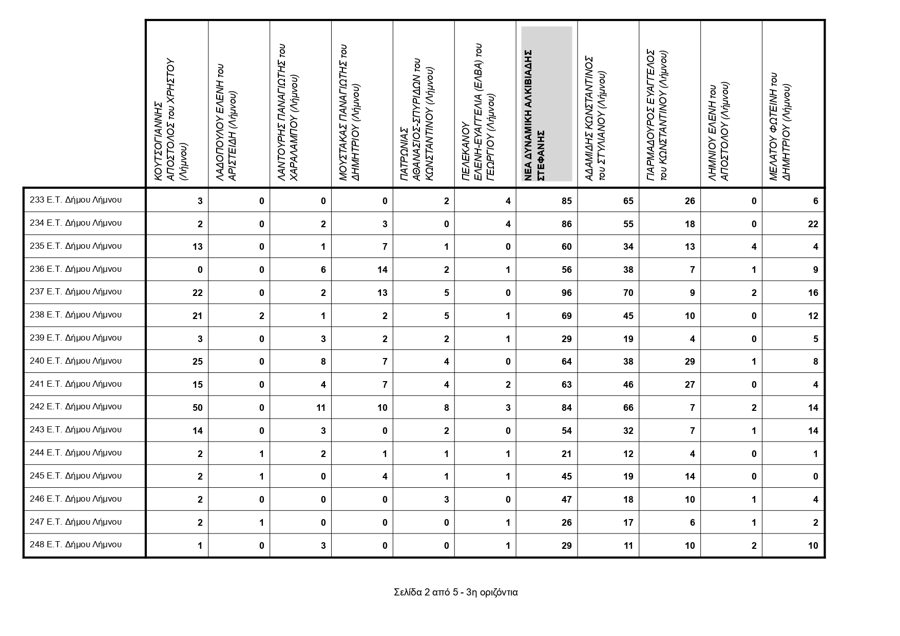 007ΕΚΛΟΓΙΚΗ ΠΕΡΙΦΕΡΕΙΑ ΛΗΜΝΟΥ ΣΤΑΥΡΟΙ ΟΛΩΝ ΤΩΝ ΣΥΝΔΥΑΣΜΩΝ page 0007