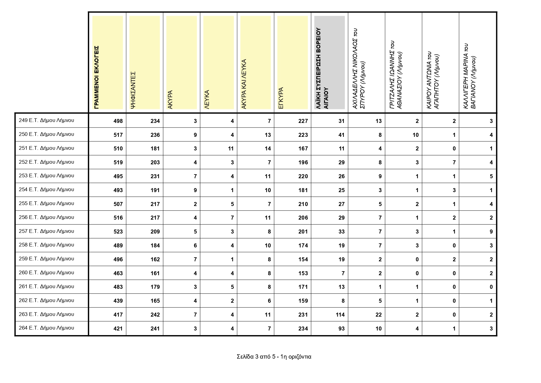 009ΕΚΛΟΓΙΚΗ ΠΕΡΙΦΕΡΕΙΑ ΛΗΜΝΟΥ ΣΤΑΥΡΟΙ ΟΛΩΝ ΤΩΝ ΣΥΝΔΥΑΣΜΩΝ page 0009