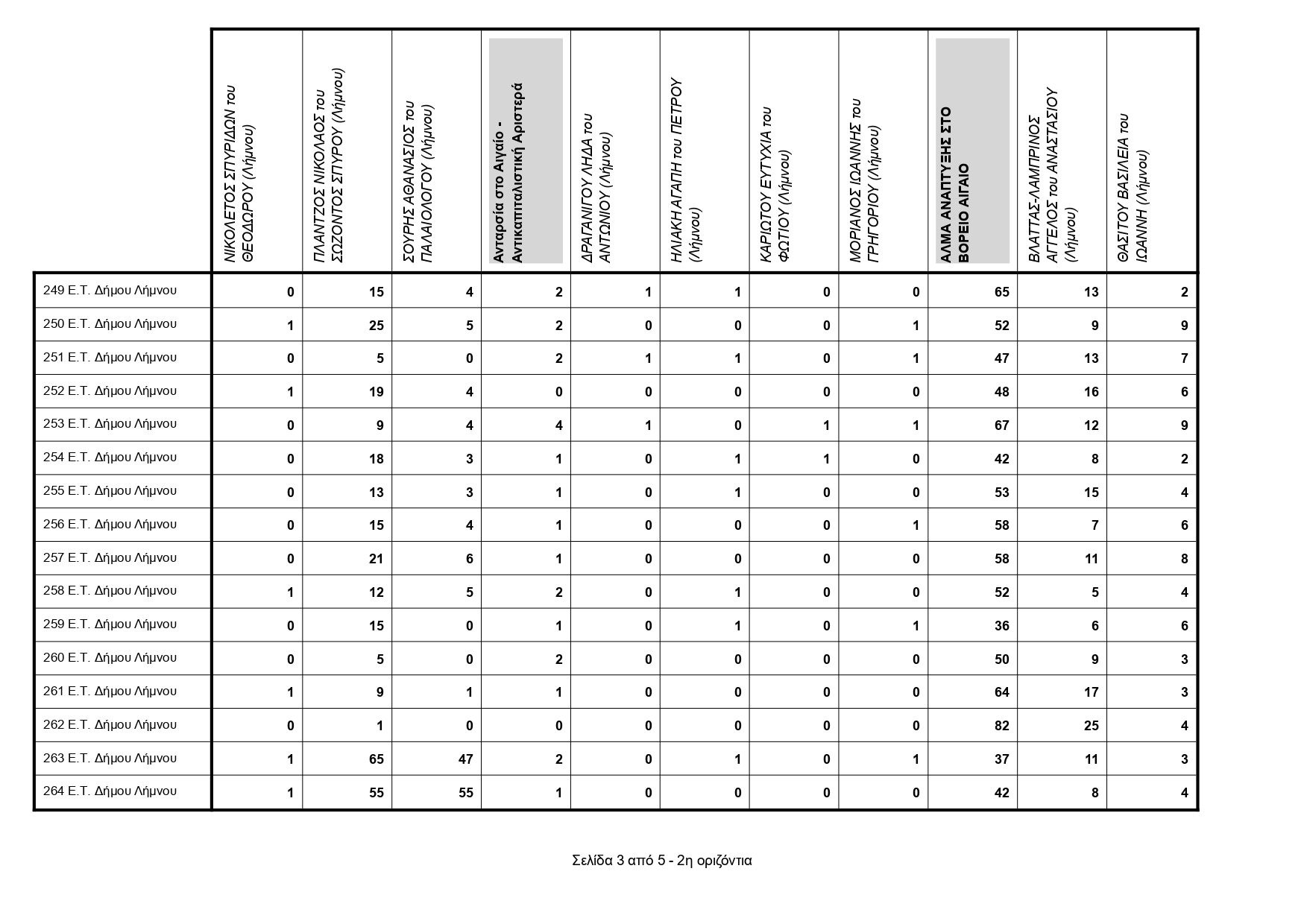 010ΕΚΛΟΓΙΚΗ ΠΕΡΙΦΕΡΕΙΑ ΛΗΜΝΟΥ ΣΤΑΥΡΟΙ ΟΛΩΝ ΤΩΝ ΣΥΝΔΥΑΣΜΩΝ page 0010
