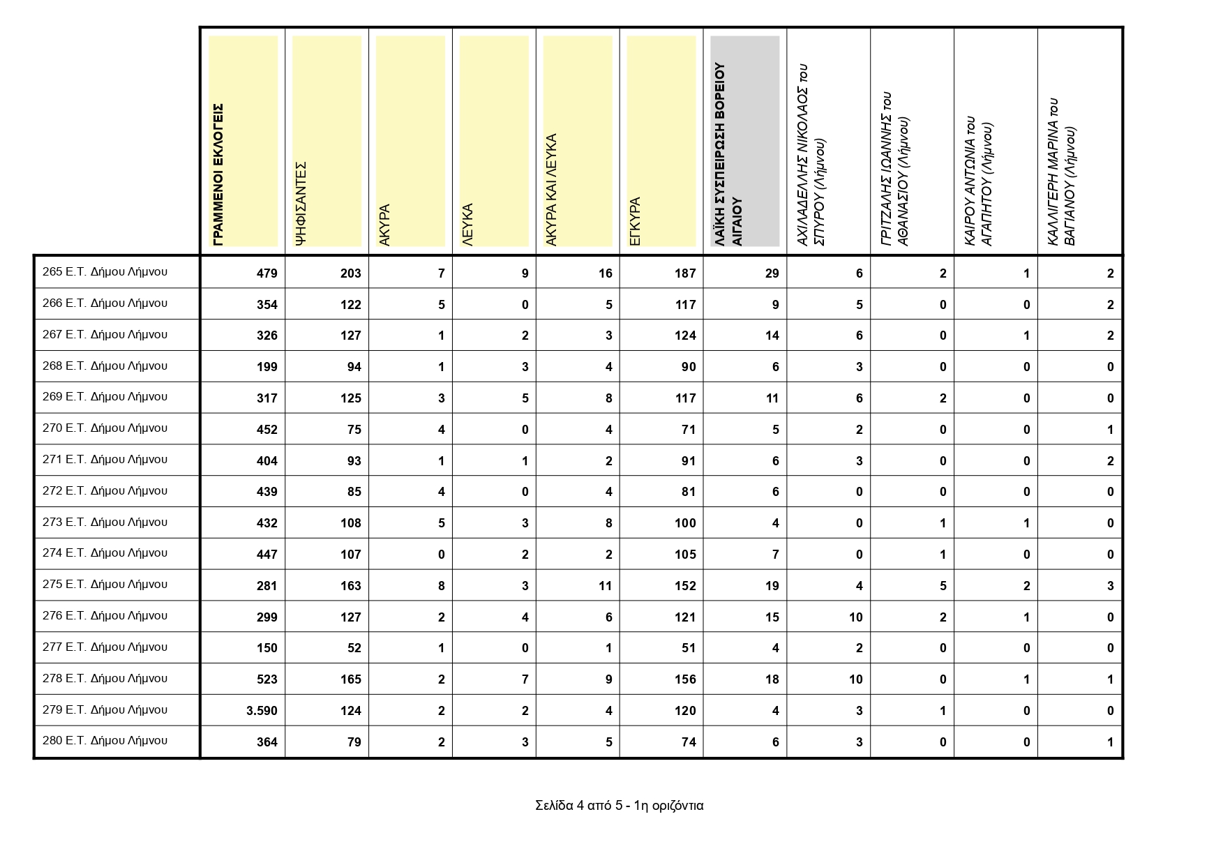 013ΕΚΛΟΓΙΚΗ ΠΕΡΙΦΕΡΕΙΑ ΛΗΜΝΟΥ ΣΤΑΥΡΟΙ ΟΛΩΝ ΤΩΝ ΣΥΝΔΥΑΣΜΩΝ page 0013