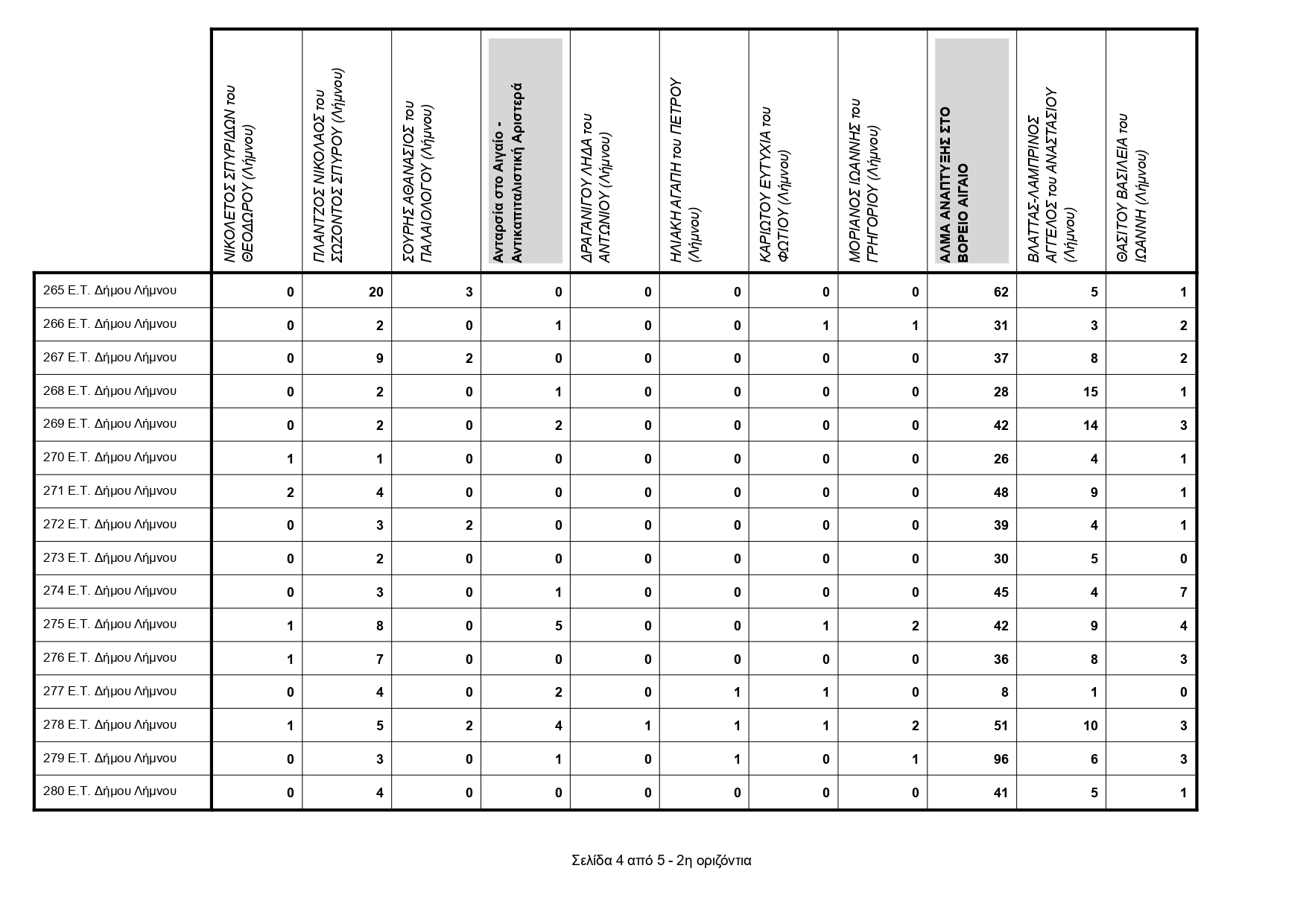 014ΕΚΛΟΓΙΚΗ ΠΕΡΙΦΕΡΕΙΑ ΛΗΜΝΟΥ ΣΤΑΥΡΟΙ ΟΛΩΝ ΤΩΝ ΣΥΝΔΥΑΣΜΩΝ page 0014