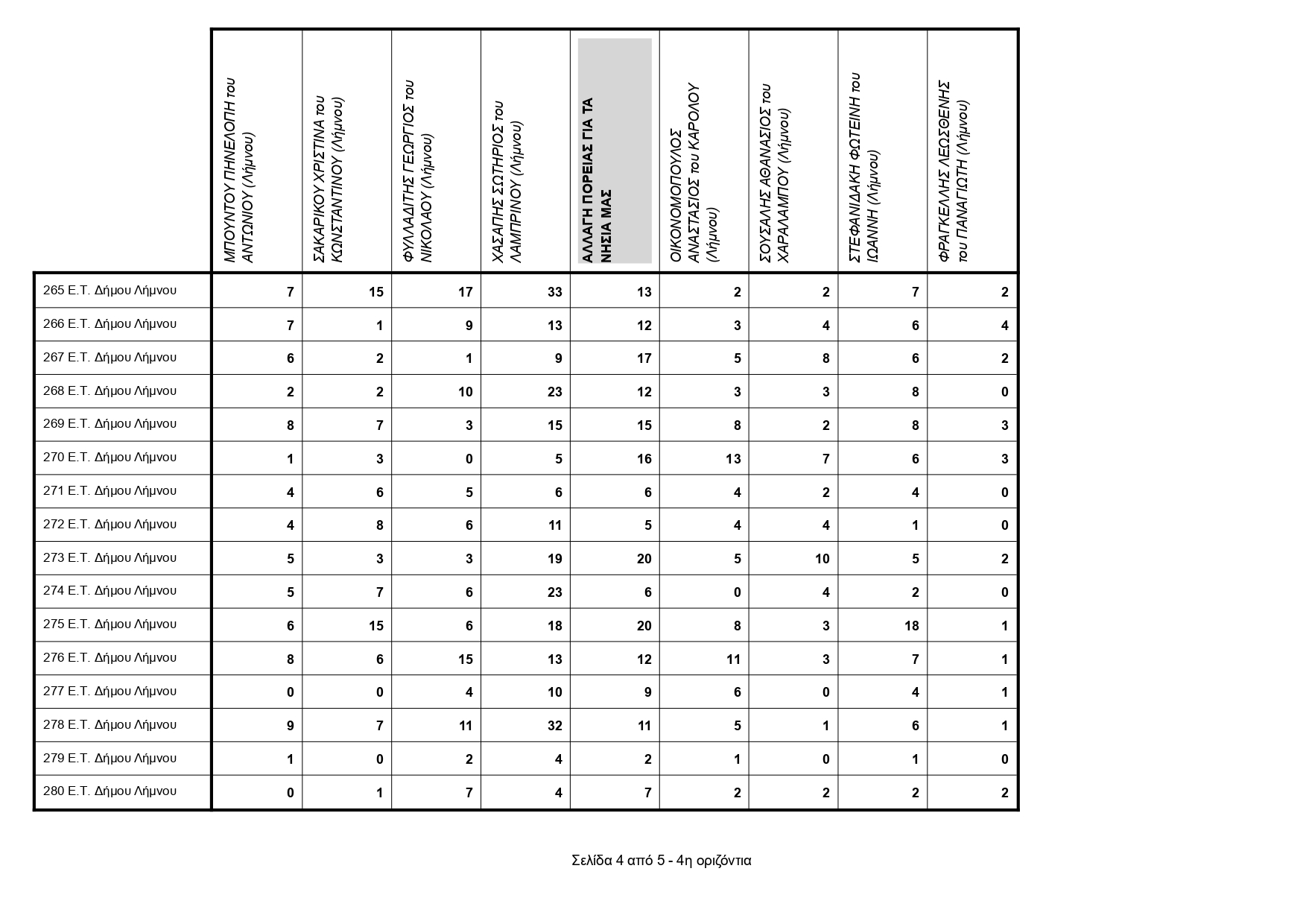 016ΕΚΛΟΓΙΚΗ ΠΕΡΙΦΕΡΕΙΑ ΛΗΜΝΟΥ ΣΤΑΥΡΟΙ ΟΛΩΝ ΤΩΝ ΣΥΝΔΥΑΣΜΩΝ page 0016