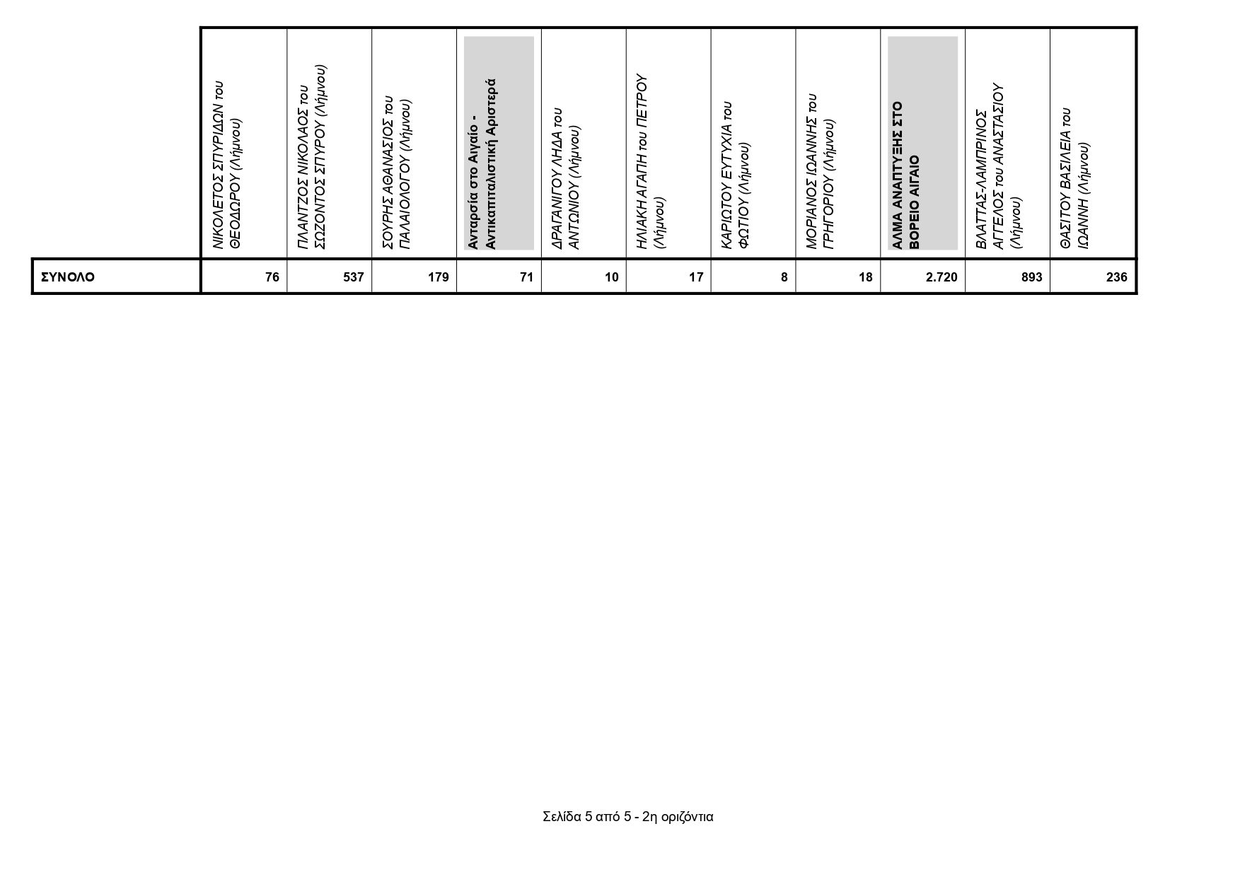 018ΕΚΛΟΓΙΚΗ ΠΕΡΙΦΕΡΕΙΑ ΛΗΜΝΟΥ ΣΤΑΥΡΟΙ ΟΛΩΝ ΤΩΝ ΣΥΝΔΥΑΣΜΩΝ page 0018