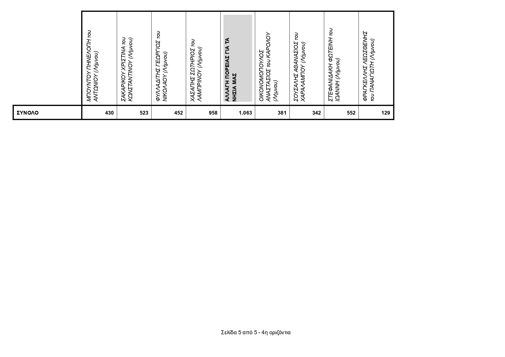 020ΕΚΛΟΓΙΚΗ ΠΕΡΙΦΕΡΕΙΑ ΛΗΜΝΟΥ ΣΤΑΥΡΟΙ ΟΛΩΝ ΤΩΝ ΣΥΝΔΥΑΣΜΩΝ page 0020