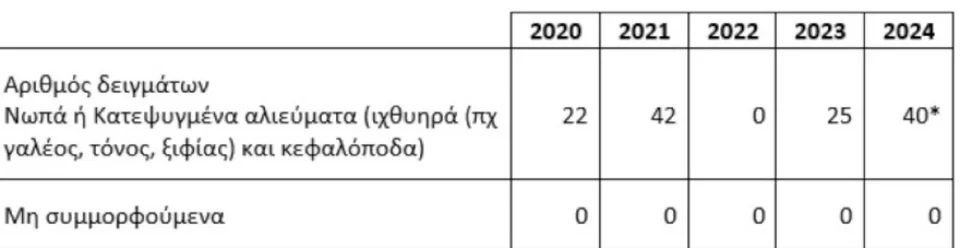 konserves tonos efet pinakas121212