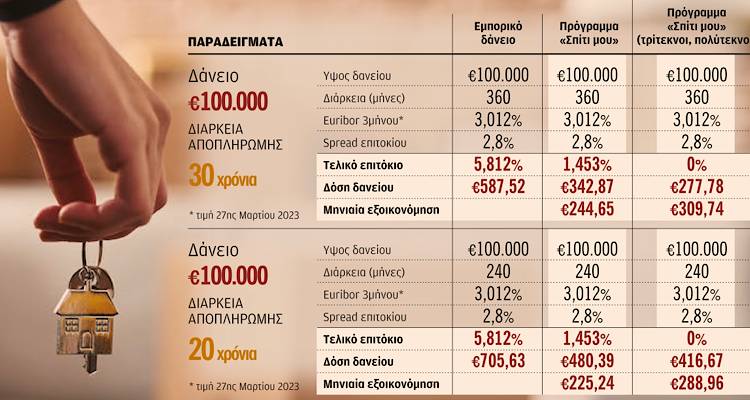 &Chi;&alpha;&mu;&eta;&lambda;ό&tau;&omicron;&kappa;&alpha; &sigma;&tau;&epsilon;&gamma;&alpha;&sigma;&tau;&iota;&kappa;ά &delta;ά&nu;&epsilon;&iota;&alpha; &sigma;&epsilon; &nu;έ&omicron;&upsilon;&sigmaf;