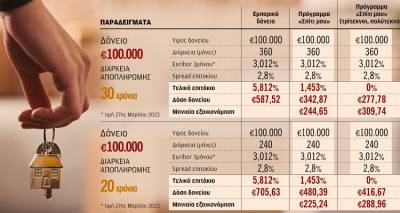 &Chi;&alpha;&mu;&eta;&lambda;ό&tau;&omicron;&kappa;&alpha; &sigma;&tau;&epsilon;&gamma;&alpha;&sigma;&tau;&iota;&kappa;ά &delta;ά&nu;&epsilon;&iota;&alpha; &sigma;&epsilon; &nu;έ&omicron;&upsilon;&sigmaf;