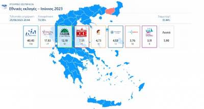 &Epsilon;&kappa;&lambda;&omicron;&gamma;έ&sigmaf; 2023 - &Epsilon;&pi;ί&sigma;&eta;&mu;&alpha; &alpha;&pi;&omicron;&tau;&epsilon;&lambda;έ&sigma;&mu;&alpha;&tau;&alpha; &mu;&epsilon; &kappa;&alpha;&tau;&alpha;&mu;&epsilon;&tau;&rho;&eta;&mu;έ&nu;&omicron; &tau;&omicron; 73,55%: &Eta; &Nu;&Delta; &sigma;&tau;&omicron; 40,45%