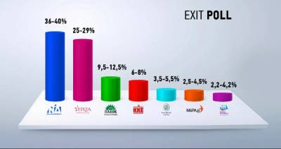 Exit poll &epsilon;&kappa;&lambda;&omicron;&gamma;έ&sigmaf; 2023: &Theta;&rho;ί&alpha;&mu;&beta;&omicron;&sigmaf; &Nu;&Delta;, &pi;&rho;&omicron;&eta;&gamma;&epsilon;ί&tau;&alpha;&iota; &mu;&epsilon; 11 &mu;&omicron;&nu;ά&delta;&epsilon;&sigmaf; &tau;&omicron;&upsilon; &Sigma;&Upsilon;&Rho;&Iota;&Zeta;&Alpha; | &Tau;&alpha; &pi;&omicron;&sigma;&omicron;&sigma;&tau;ά ό&lambda;&omega;&nu; &tau;&omega;&nu; &kappa;&omicron;&mu;&mu;ά&tau;&omega;&nu;