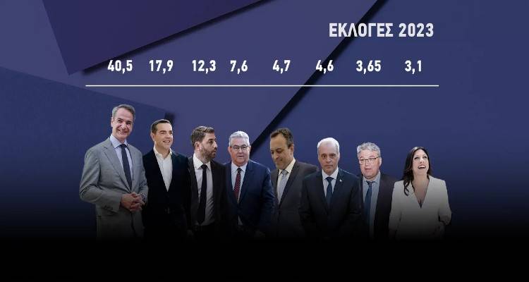 &Epsilon;&kappa;&lambda;&omicron;&gamma;έ&sigmaf; 2023, &eta; &pi;&rho;ώ&tau;&eta; &epsilon;&kappa;&tau;ί&mu;&eta;&sigma;&eta; &alpha;&pi;&omicron;&tau;&epsilon;&lambda;έ&sigma;&mu;&alpha;&tau;&omicron;&sigmaf;: &Nu;&Delta; 40,5%, &Sigma;&Upsilon;&Rho;&Iota;&Zeta;&Alpha; 17,9%, &Pi;&Alpha;&Sigma;&Omicron;&Kappa; 12,3% | &Omicron;&kappa;&tau;&alpha;&kappa;&omicron;&mu;&mu;&alpha;&tau;&iota;&kappa;ή &Beta;&omicron;&upsilon;&lambda;ή