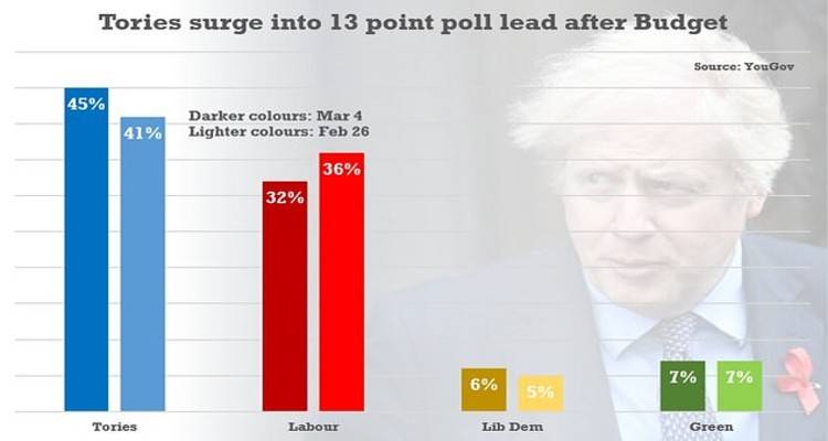 &Beta;&rho;&epsilon;&tau;&alpha;&nu;ί&alpha;: &Pi;&alpha;&rho;ά &tau;&alpha; &pi;&rho;&omicron;&beta;&lambda;ή&mu;&alpha;&tau;&alpha; &epsilon;&xi;&alpha;&iota;&tau;ί&alpha;&sigmaf; &tau;&omicron;&upsilon; Covid, &eta; &kappa;&upsilon;&beta;έ&rho;&nu;&eta;&sigma;&eta; &tau;&omicron;&upsilon; &Mu;&pi;ό&rho;&iota;&sigmaf; &Tau;&zeta;ό&nu;&sigma;&omicron;&nu; &sigma;&upsilon;&nu;&epsilon;&chi;ί&zeta;&epsilon;&iota; &nu;&alpha; &epsilon;ί&nu;&alpha;&iota; &delta;&eta;&mu;&omicron;&phi;&iota;&lambda;ή&sigmaf;