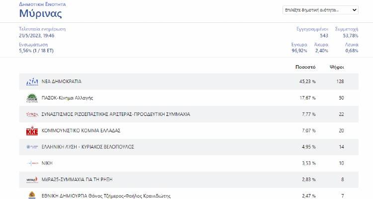 &Epsilon;&kappa;&lambda;&omicron;&gamma;έ&sigmaf; 2023 &ndash; &Lambda;ή&mu;&nu;&omicron;&sigmaf;: &Tau;&alpha; &pi;&rho;ώ&tau;&alpha; &alpha;&pi;&omicron;&tau;&epsilon;&lambda;έ&sigma;&mu;&alpha;&tau;&alpha; &alpha;&pi;ό &tau;&eta; &Delta;&eta;&mu;&omicron;&tau;&iota;&kappa;ή &Epsilon;&nu;ό&tau;&eta;&tau;&alpha; &Mu;ύ&rho;&iota;&nu;&alpha;&sigmaf;