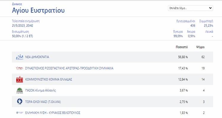 &Epsilon;&kappa;&lambda;&omicron;&gamma;έ&sigmaf; 2023: &Tau;&alpha; &alpha;&pi;&omicron;&tau;&epsilon;&lambda;έ&sigma;&mu;&alpha;&tau;&alpha; &alpha;&pi;ό &tau;&omicron;&nu; Ά&gamma;&iota;&omicron; &Epsilon;&upsilon;&sigma;&tau;&rho;ά&tau;&iota;&omicron; &sigma;&tau;&omicron; 50% &tau;&eta;&sigmaf; &epsilon;&nu;&sigma;&omega;&mu;ά&tau;&omega;&sigma;&eta;&sigmaf;