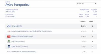 &Epsilon;&kappa;&lambda;&omicron;&gamma;έ&sigmaf; 2023: &Tau;&alpha; &alpha;&pi;&omicron;&tau;&epsilon;&lambda;έ&sigma;&mu;&alpha;&tau;&alpha; &alpha;&pi;ό &tau;&omicron;&nu; Ά&gamma;&iota;&omicron; &Epsilon;&upsilon;&sigma;&tau;&rho;ά&tau;&iota;&omicron; &sigma;&tau;&omicron; 50% &tau;&eta;&sigmaf; &epsilon;&nu;&sigma;&omega;&mu;ά&tau;&omega;&sigma;&eta;&sigmaf;
