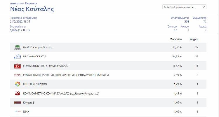 &Epsilon;&kappa;&lambda;&omicron;&gamma;έ&sigmaf; 2023 &ndash; &Lambda;ή&mu;&nu;&omicron;&sigmaf;: &Tau;&alpha; &pi;&rho;ώ&tau;&alpha; &alpha;&pi;&omicron;&tau;&epsilon;&lambda;έ&sigma;&mu;&alpha;&tau;&alpha; &alpha;&pi;ό &tau;&eta; &Delta;&eta;&mu;&omicron;&tau;&iota;&kappa;ή &Epsilon;&nu;ό&tau;&eta;&tau;&alpha; &Nu;. &Kappa;&omicron;ύ&tau;&alpha;&lambda;&eta;&sigmaf;