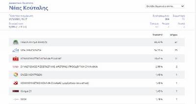 &Epsilon;&kappa;&lambda;&omicron;&gamma;έ&sigmaf; 2023 &ndash; &Lambda;ή&mu;&nu;&omicron;&sigmaf;: &Tau;&alpha; &pi;&rho;ώ&tau;&alpha; &alpha;&pi;&omicron;&tau;&epsilon;&lambda;έ&sigma;&mu;&alpha;&tau;&alpha; &alpha;&pi;ό &tau;&eta; &Delta;&eta;&mu;&omicron;&tau;&iota;&kappa;ή &Epsilon;&nu;ό&tau;&eta;&tau;&alpha; &Nu;. &Kappa;&omicron;ύ&tau;&alpha;&lambda;&eta;&sigmaf;