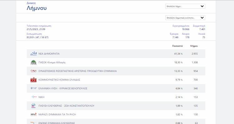 &Epsilon;&kappa;&lambda;&omicron;&gamma;έ&sigmaf; 2023 &ndash; &Lambda;ή&mu;&nu;&omicron;&sigmaf;: &Tau;&alpha; &alpha;&pi;&omicron;&tau;&epsilon;&lambda;έ&sigma;&mu;&alpha;&tau;&alpha; &sigma;&tau;&omicron; 83,93% &tau;&eta;&sigmaf; &epsilon;&nu;&sigma;&omega;&mu;ά&tau;&omega;&sigma;&eta;&sigmaf;