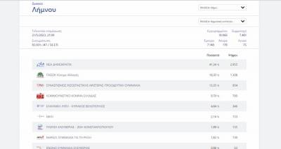 &Epsilon;&kappa;&lambda;&omicron;&gamma;έ&sigmaf; 2023 &ndash; &Lambda;ή&mu;&nu;&omicron;&sigmaf;: &Tau;&alpha; &alpha;&pi;&omicron;&tau;&epsilon;&lambda;έ&sigma;&mu;&alpha;&tau;&alpha; &sigma;&tau;&omicron; 83,93% &tau;&eta;&sigmaf; &epsilon;&nu;&sigma;&omega;&mu;ά&tau;&omega;&sigma;&eta;&sigmaf;