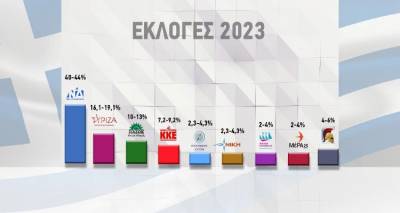 Exit Poll: &Iota;&sigma;&tau;&omicron;&rho;&iota;&kappa;ή &nu;ί&kappa;&eta; &tau;&eta;&sigmaf; &Nu;&Delta; &mu;&epsilon; 40-44%, &Sigma;&Upsilon;&Rho;&Iota;&Zeta;&Alpha; 16,1-19,1% -&Sigma;&tau;&eta; &beta;&omicron;&upsilon;&lambda;ή 9 &kappa;ό&mu;&mu;&alpha;&tau;&alpha;