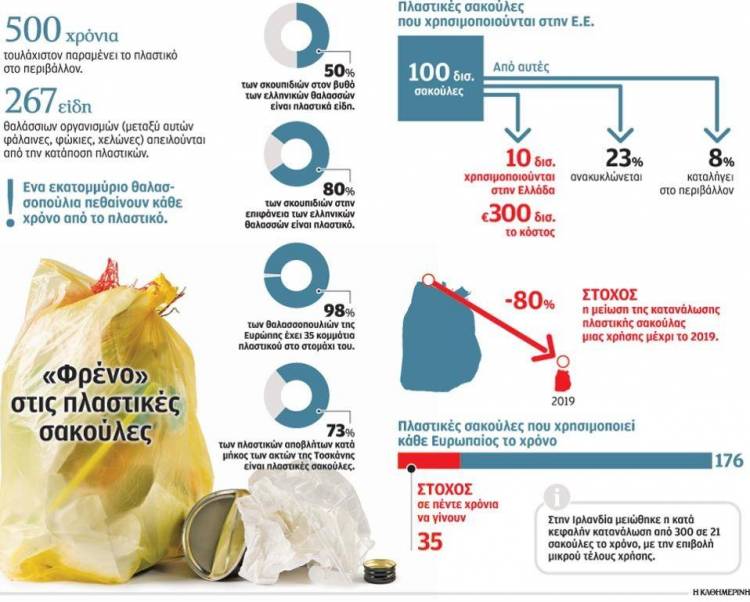 Κήρυξη πολέμου κατά πλαστικής σακούλας από την Ευρωβουλή